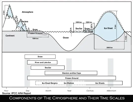 IPCC AR4 Cryosphere diagram