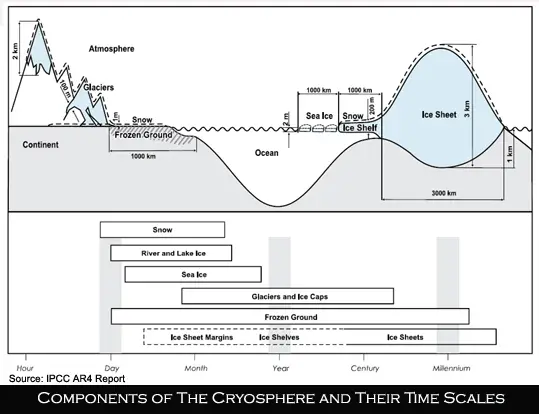 IPCC AR4 cryosphere diagram