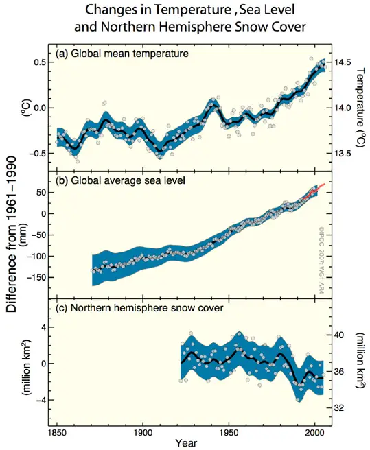 IPCC 2007 4th report Temperature sea level and sow cover graph