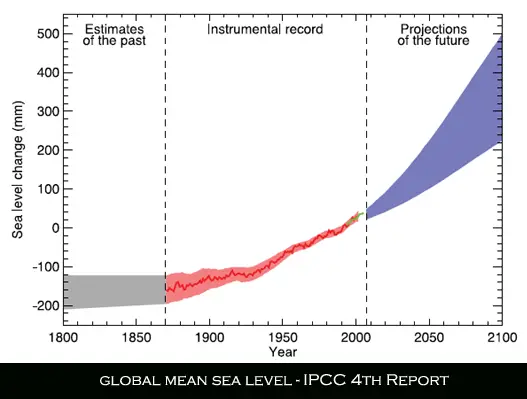 IPCC AR4 Global mean sea levels