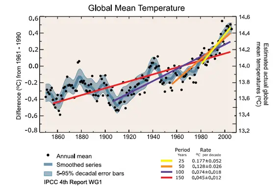IPCC AR4 global average temperatures