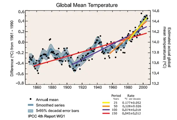 ipcc temperature