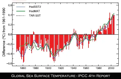 IPCC AR4 Sea Surface Temperatures