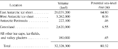 Melted ice sea levels table