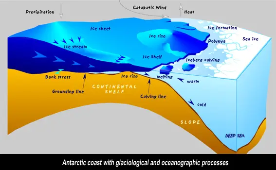 Antarctica Shelf diagram