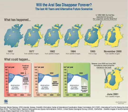 Aral Sea Chronology
