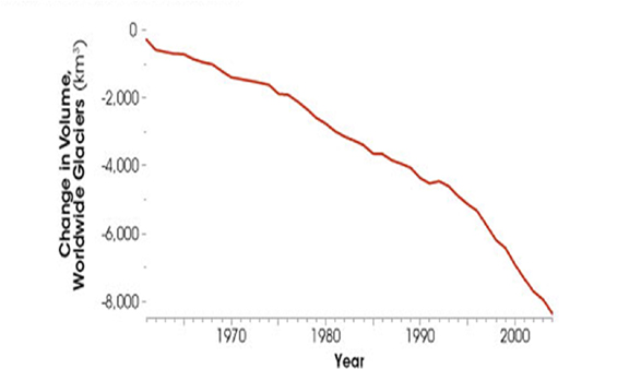 Athabasca Glacier retreat graph