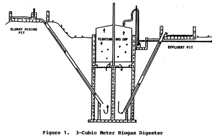 biogas plant