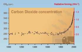 Carbon Dioxide