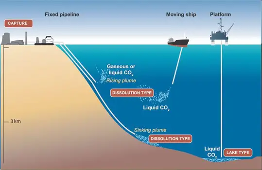 CCS Marine ocean injection