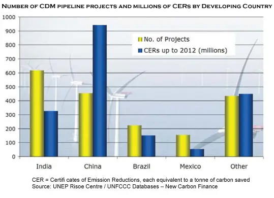 Number of CDM pipeline projects