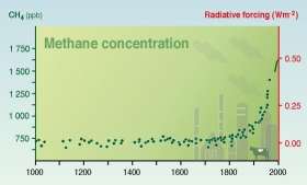 Methane