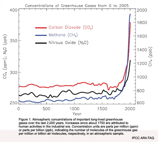 Greenhouse Gas Global Greenhouse Warming