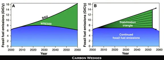 Carbon wedge graph