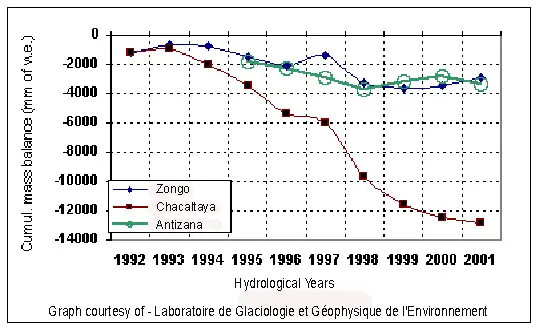 Chacaltaya glacier hydrological chart