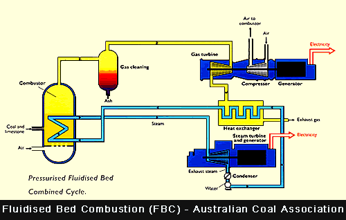 Fluidised Bed Combustion FBC diagram