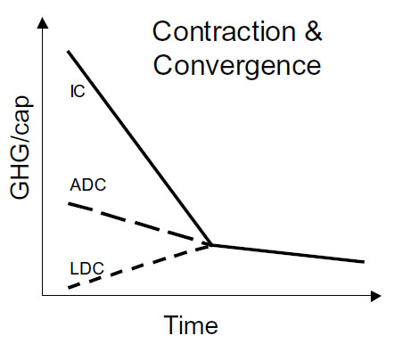 contrcation and convergence 1