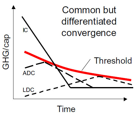 convergence