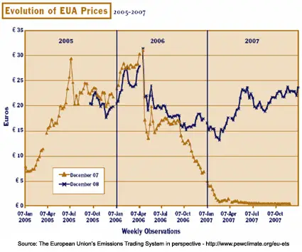 EU Emissions trading graph