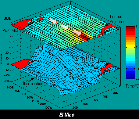 El Nino