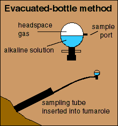 Evacuated bottle volcano