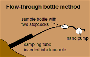 flow bottle collecting volanic gases