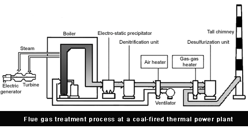 Flue or coal stack gas treatment diagram