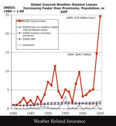 Global climate insurance trend