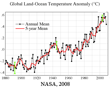 Global Temperature 2008 NASA