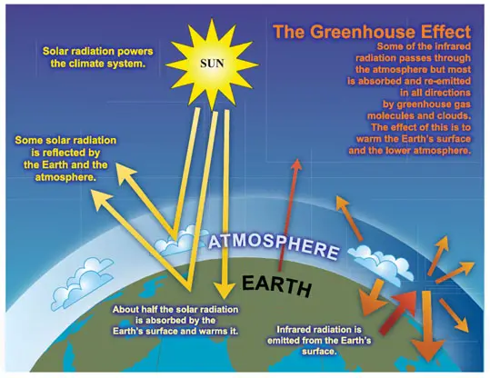 Greenhouse effect diagram