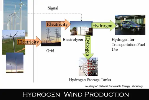 Wind hydrogen wedge production diagram