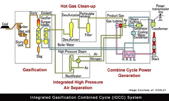 Integrated Gasification Combined Cycle IGCC diagram