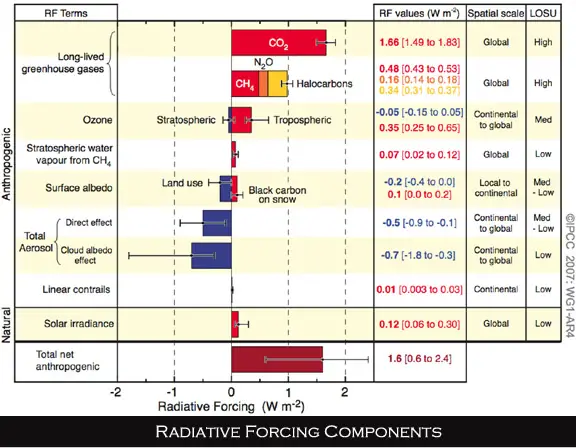 4th IPCC Report Radiative Forcing figure