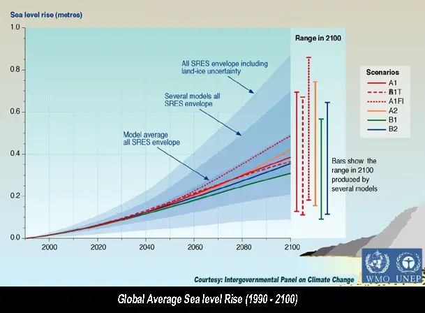 Sea levels