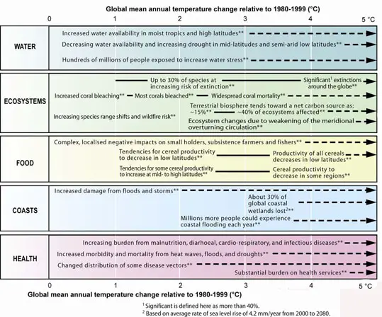 IPCC 4th Report Magnitudes of impact table