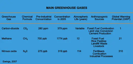 global warming potential CO2 CH4 N2O