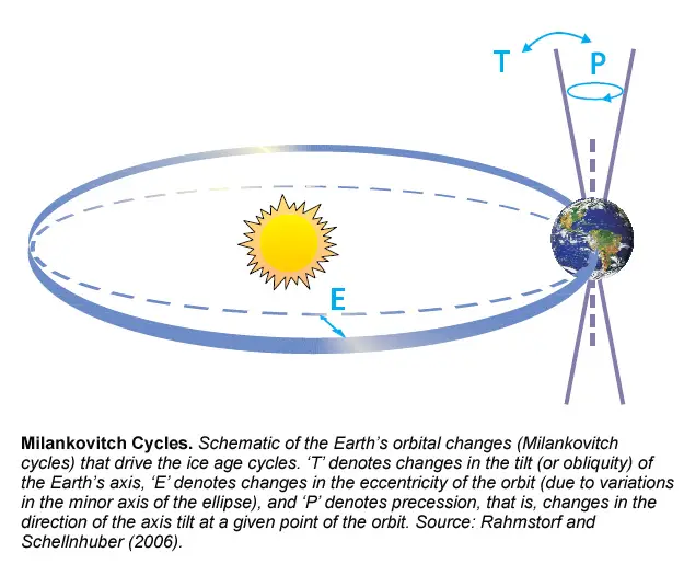 Milankovitch Cycles