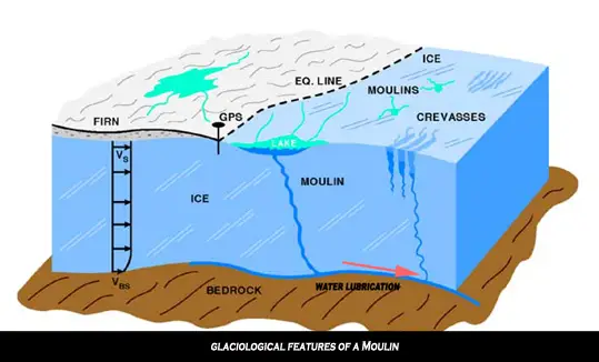 Ice moulin features