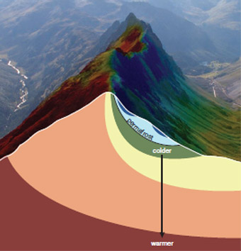 Mountain permafrost