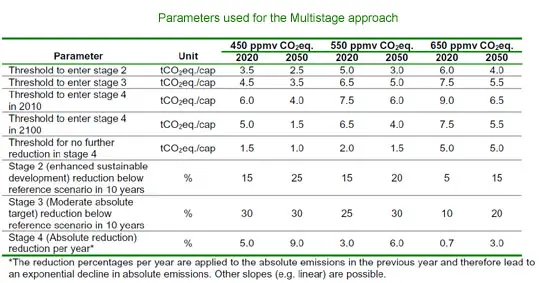 multistage emissions table