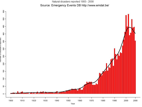 natural disaster graph