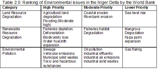 Niger World Bank Issues