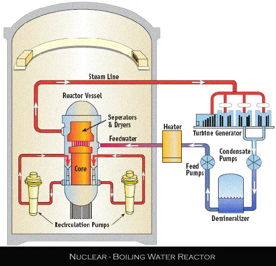 Nuclear Boiling Water Reactors diagram