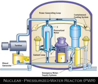 Nuclear Pressurized Water Reactors PWR