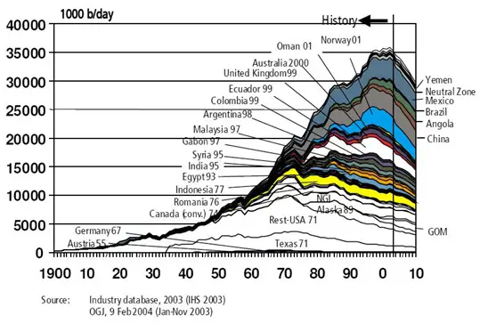 Oil production graph