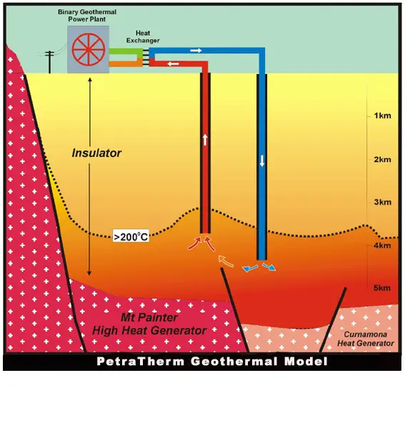 Petratherm geothermal exploration and power model