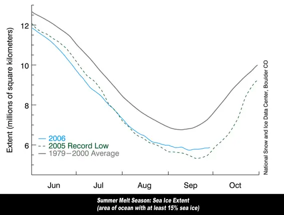 Sea Ice extent 