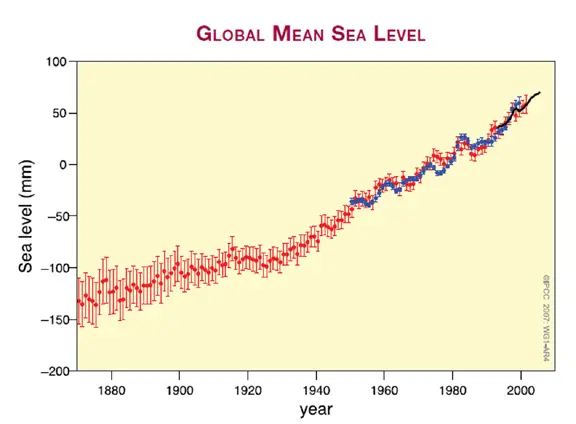 Sea levels 
