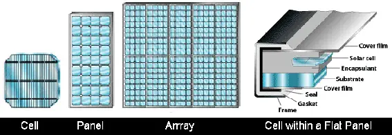 Solar array cell panel