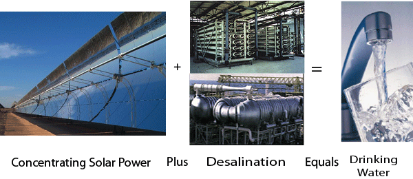 Solar Desalination
